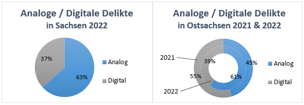 Grafik 3: Analoge und digitale Delikte, links: 2022 in Sachsen, rechts: 2022 und 2021 in Ostsachsen