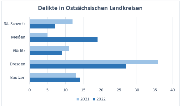 Grafik 2: Delikte in ostsächsischen Landkreisen, 2022 und 2021