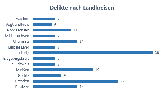 Grafik 1: Delikte nach Landkreisen, 2022