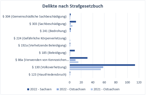 Grafik 4: Delikte nach Strafgesetzbuch