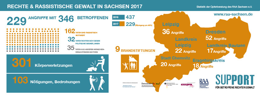 Statistik RAA 2017