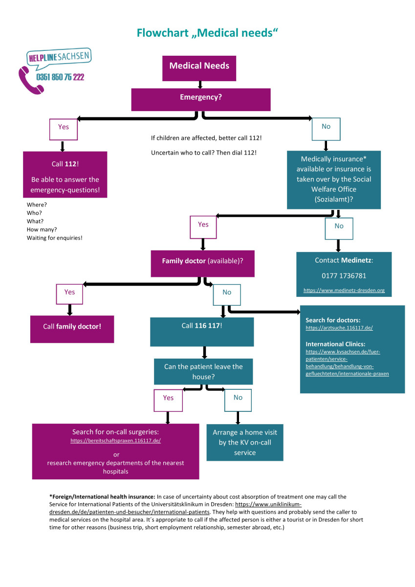 Flow Chart medical care.jpg Flow Chart medical care.jpg