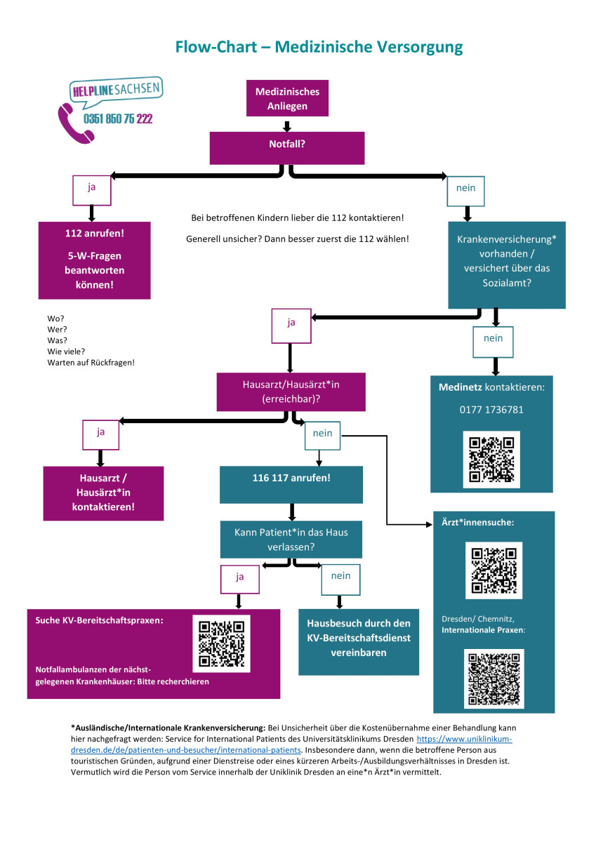 Flowchart medizinische Versorgung Flowchart medizinische Versorgung