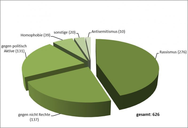 Angriffe OBS 2012 nach Tatmotivation.jpeg Angriffe OBS 2012 nach Tatmotivation.jpeg