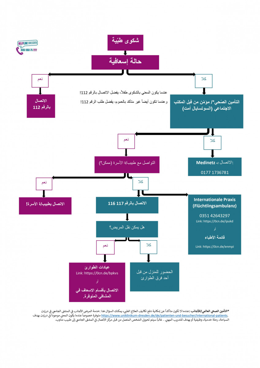 flowchart medizinische Versorgung Arabisch.jpg